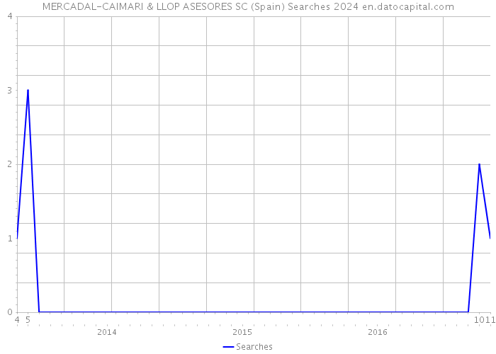 MERCADAL-CAIMARI & LLOP ASESORES SC (Spain) Searches 2024 