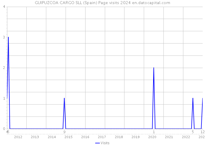 GUIPUZCOA CARGO SLL (Spain) Page visits 2024 