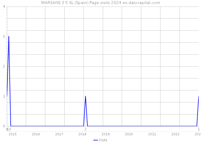 MARSANS 3 5 SL (Spain) Page visits 2024 