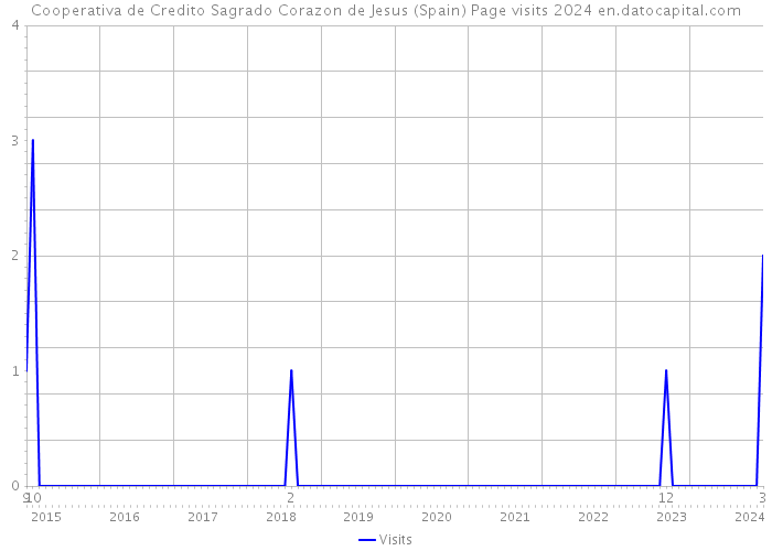 Cooperativa de Credito Sagrado Corazon de Jesus (Spain) Page visits 2024 