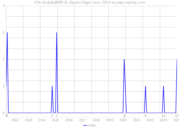 KSA ALQUILERES SL (Spain) Page visits 2024 