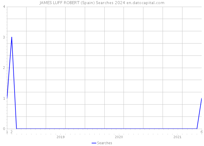 JAMES LUFF ROBERT (Spain) Searches 2024 