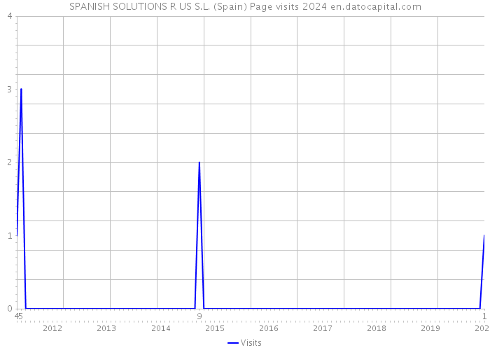 SPANISH SOLUTIONS R US S.L. (Spain) Page visits 2024 