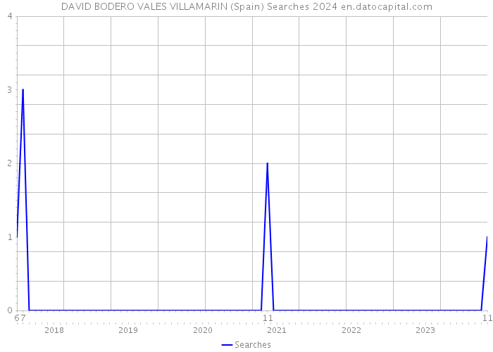 DAVID BODERO VALES VILLAMARIN (Spain) Searches 2024 