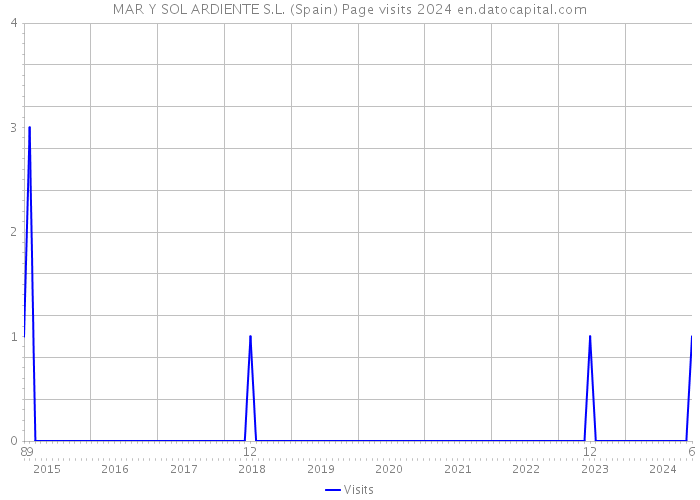 MAR Y SOL ARDIENTE S.L. (Spain) Page visits 2024 