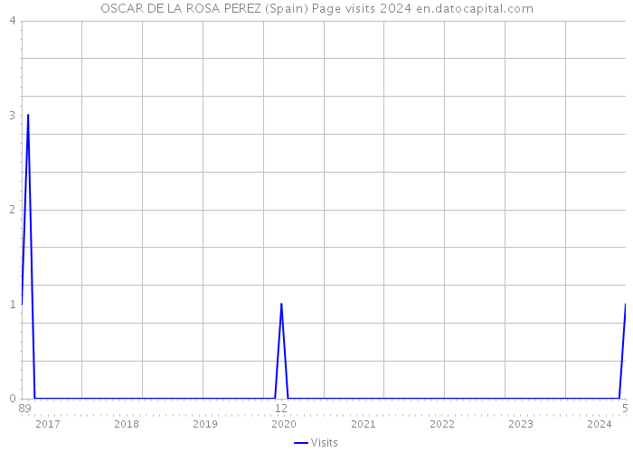 OSCAR DE LA ROSA PEREZ (Spain) Page visits 2024 