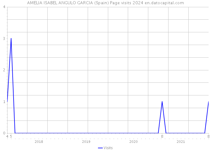 AMELIA ISABEL ANGULO GARCIA (Spain) Page visits 2024 