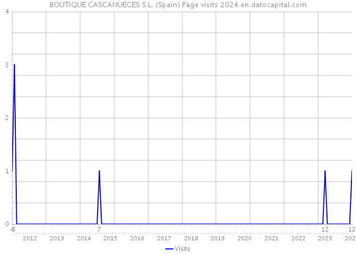 BOUTIQUE CASCANUECES S.L. (Spain) Page visits 2024 