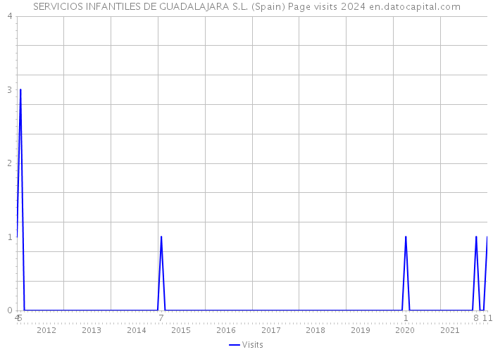 SERVICIOS INFANTILES DE GUADALAJARA S.L. (Spain) Page visits 2024 