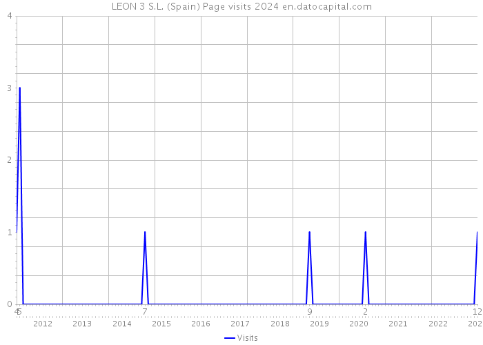 LEON 3 S.L. (Spain) Page visits 2024 