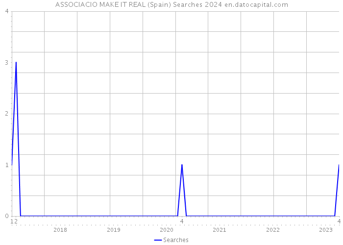 ASSOCIACIO MAKE IT REAL (Spain) Searches 2024 