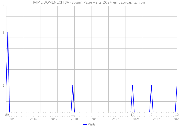 JAIME DOMENECH SA (Spain) Page visits 2024 