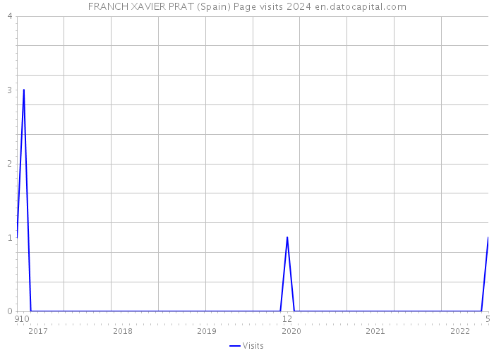 FRANCH XAVIER PRAT (Spain) Page visits 2024 