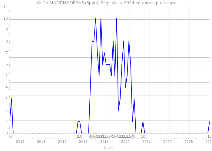 OLGA MARTIN PORRAS (Spain) Page visits 2024 
