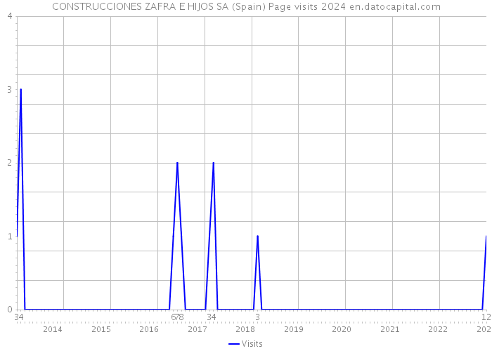 CONSTRUCCIONES ZAFRA E HIJOS SA (Spain) Page visits 2024 