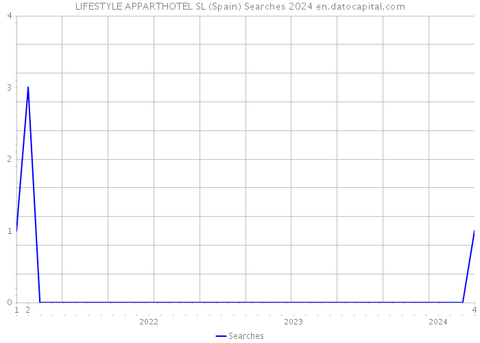 LIFESTYLE APPARTHOTEL SL (Spain) Searches 2024 