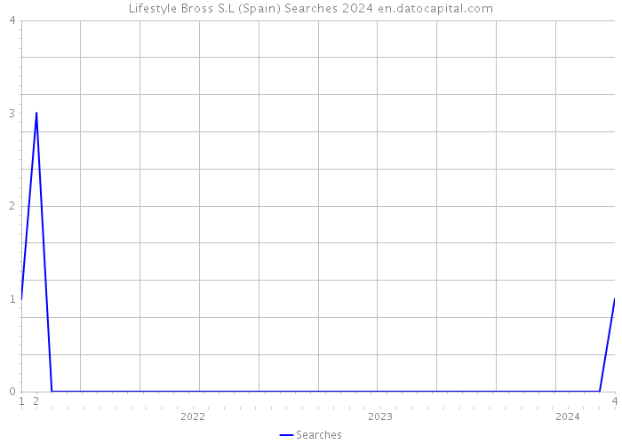 Lifestyle Bross S.L (Spain) Searches 2024 
