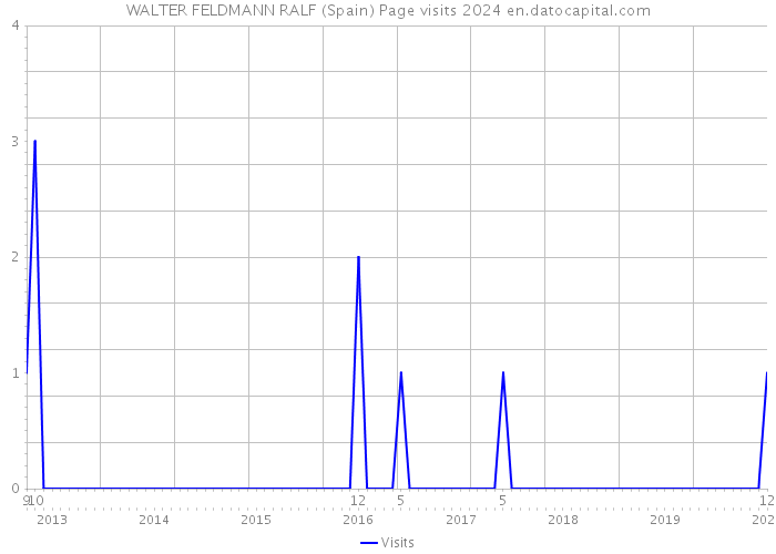 WALTER FELDMANN RALF (Spain) Page visits 2024 