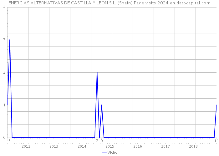 ENERGIAS ALTERNATIVAS DE CASTILLA Y LEON S.L. (Spain) Page visits 2024 