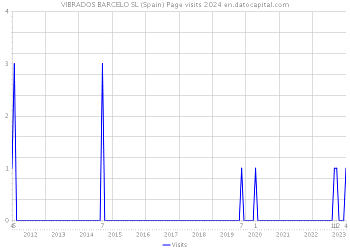 VIBRADOS BARCELO SL (Spain) Page visits 2024 