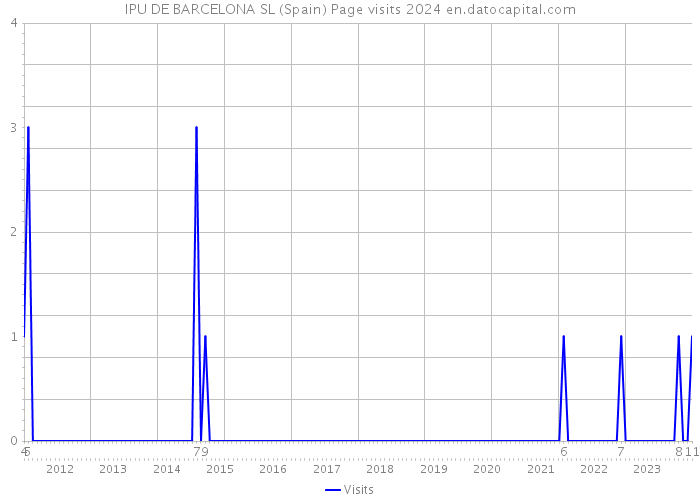 IPU DE BARCELONA SL (Spain) Page visits 2024 