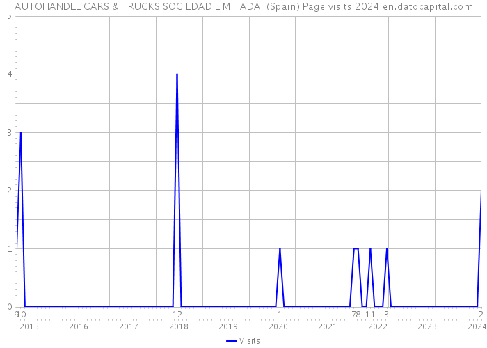 AUTOHANDEL CARS & TRUCKS SOCIEDAD LIMITADA. (Spain) Page visits 2024 
