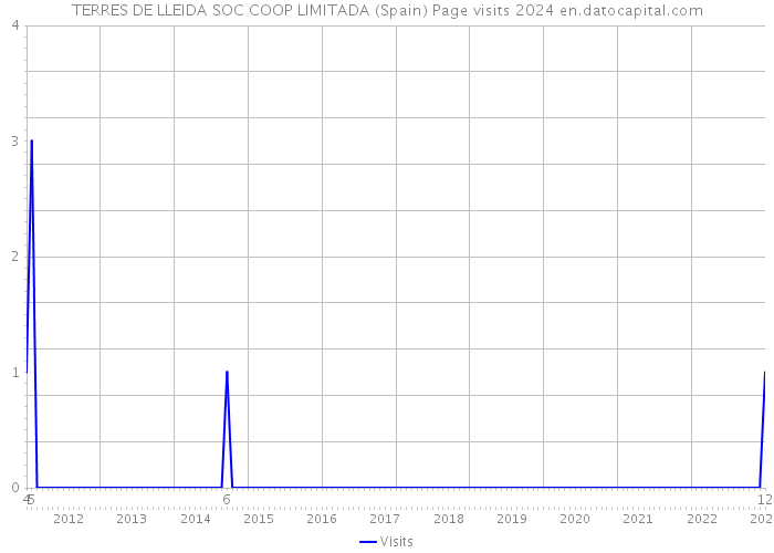 TERRES DE LLEIDA SOC COOP LIMITADA (Spain) Page visits 2024 