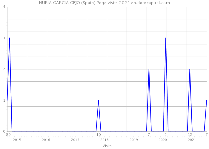 NURIA GARCIA GEJO (Spain) Page visits 2024 