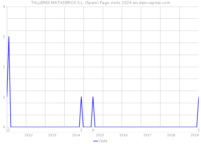 TALLERES MATADEROS S.L. (Spain) Page visits 2024 