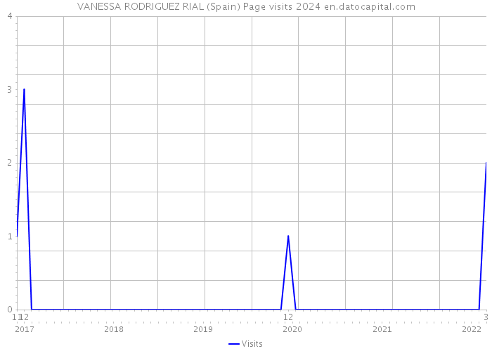 VANESSA RODRIGUEZ RIAL (Spain) Page visits 2024 