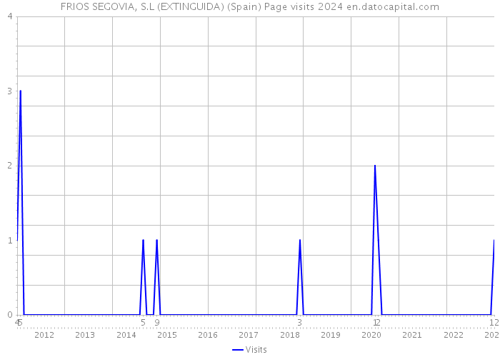 FRIOS SEGOVIA, S.L (EXTINGUIDA) (Spain) Page visits 2024 