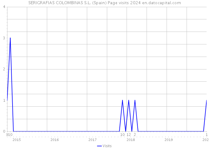 SERIGRAFIAS COLOMBINAS S.L. (Spain) Page visits 2024 