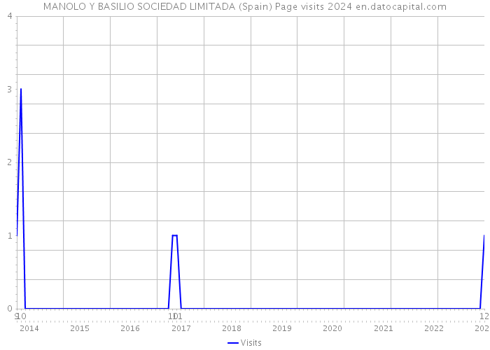 MANOLO Y BASILIO SOCIEDAD LIMITADA (Spain) Page visits 2024 