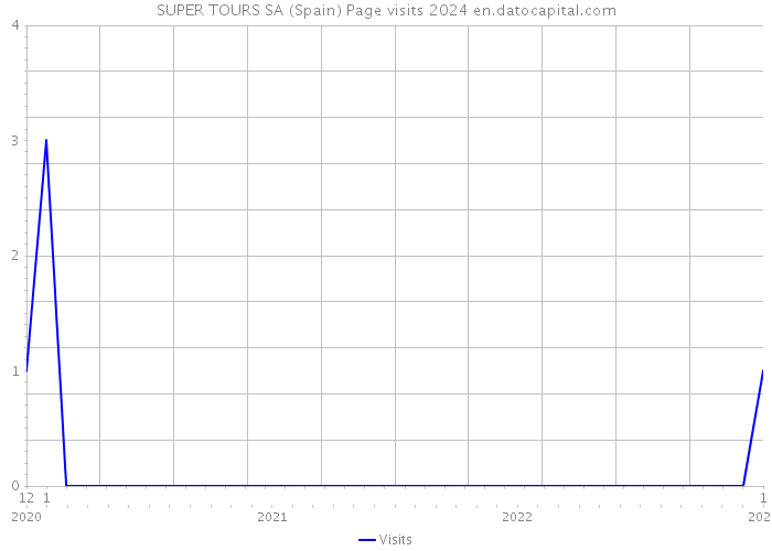 SUPER TOURS SA (Spain) Page visits 2024 