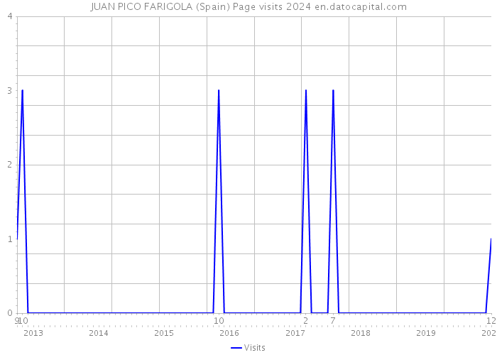JUAN PICO FARIGOLA (Spain) Page visits 2024 