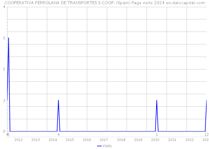 COOPERATIVA FERROLANA DE TRANSPORTES S.COOP. (Spain) Page visits 2024 