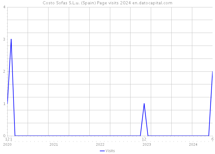 Costo Sofas S.L.u. (Spain) Page visits 2024 