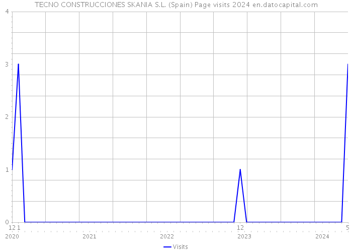 TECNO CONSTRUCCIONES SKANIA S.L. (Spain) Page visits 2024 