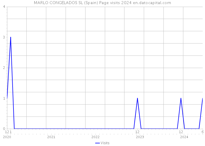 MARLO CONGELADOS SL (Spain) Page visits 2024 
