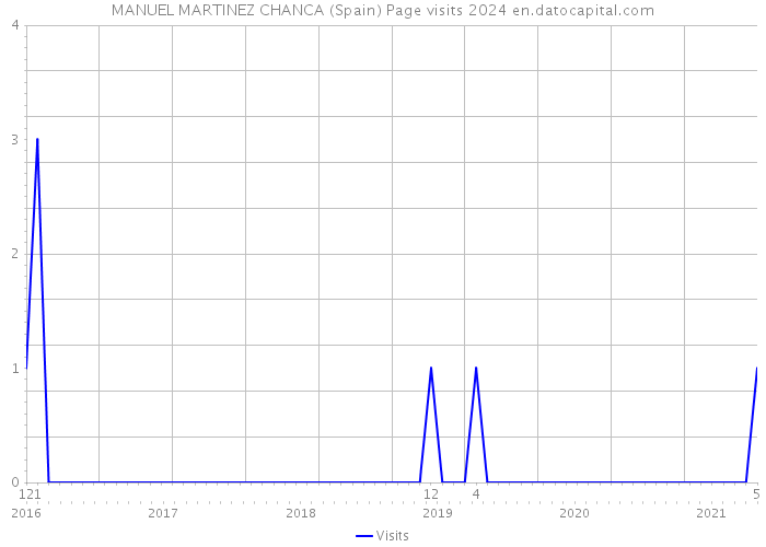 MANUEL MARTINEZ CHANCA (Spain) Page visits 2024 