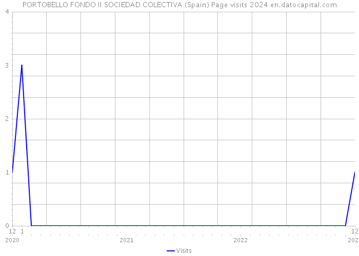 PORTOBELLO FONDO II SOCIEDAD COLECTIVA (Spain) Page visits 2024 