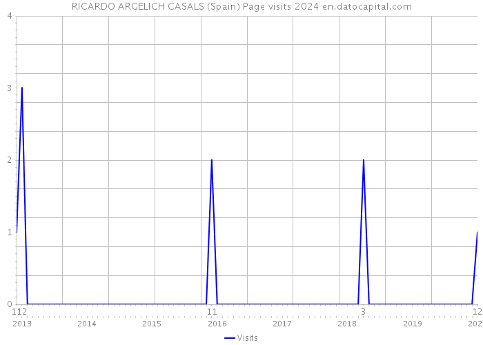 RICARDO ARGELICH CASALS (Spain) Page visits 2024 