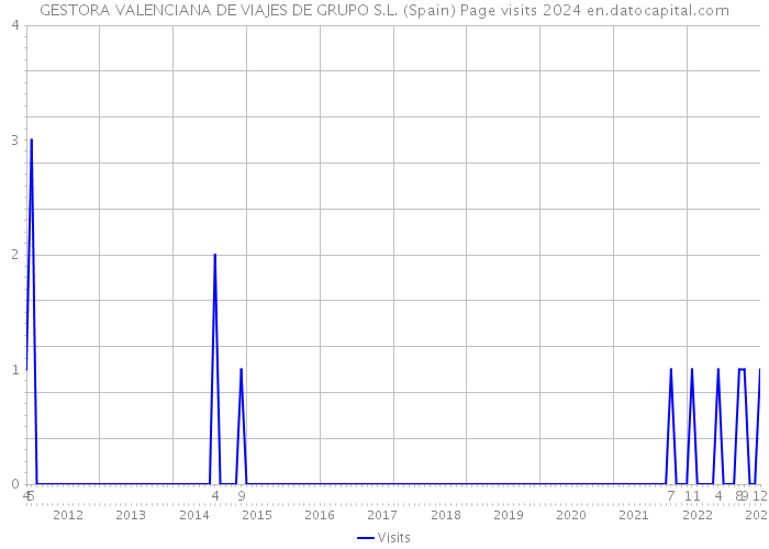 GESTORA VALENCIANA DE VIAJES DE GRUPO S.L. (Spain) Page visits 2024 