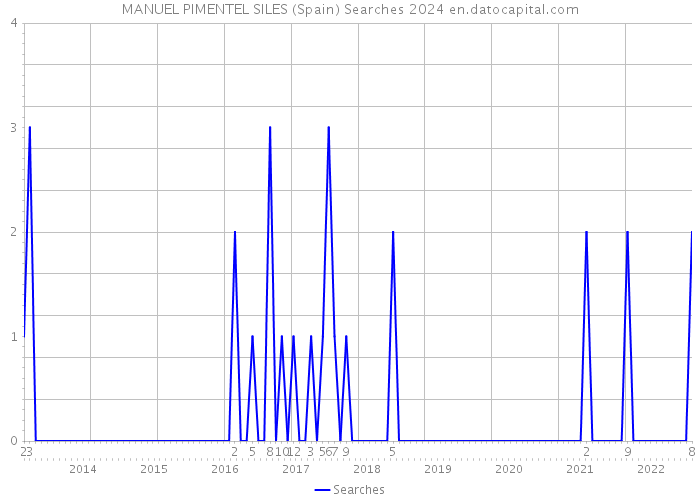 MANUEL PIMENTEL SILES (Spain) Searches 2024 