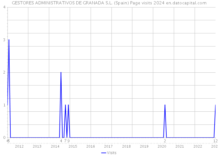 GESTORES ADMINISTRATIVOS DE GRANADA S.L. (Spain) Page visits 2024 