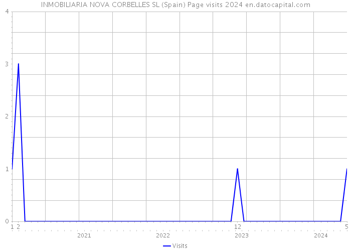 INMOBILIARIA NOVA CORBELLES SL (Spain) Page visits 2024 