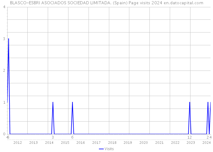 BLASCO-ESBRI ASOCIADOS SOCIEDAD LIMITADA. (Spain) Page visits 2024 