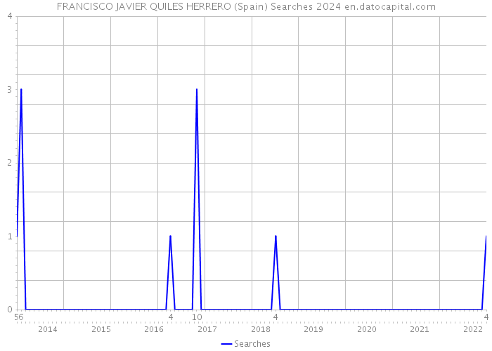 FRANCISCO JAVIER QUILES HERRERO (Spain) Searches 2024 