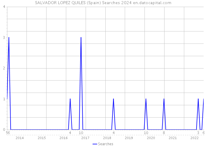 SALVADOR LOPEZ QUILES (Spain) Searches 2024 