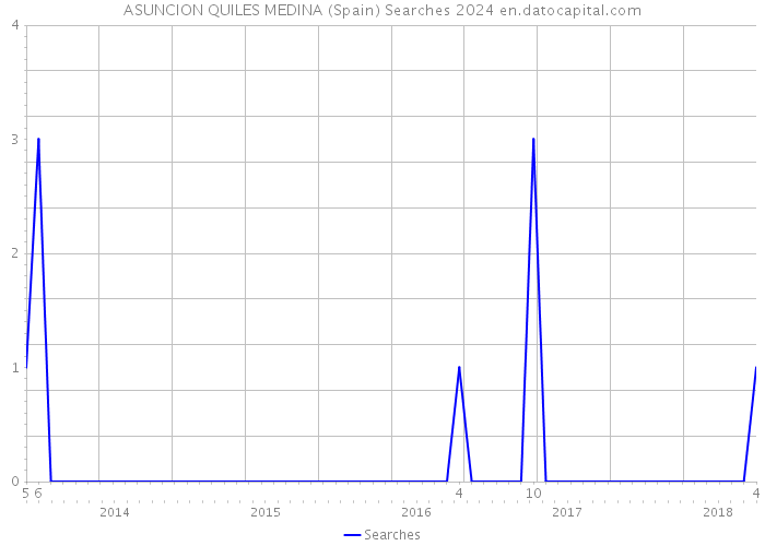 ASUNCION QUILES MEDINA (Spain) Searches 2024 